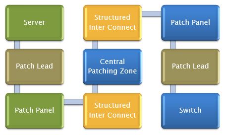 Conventional Data Center Networks