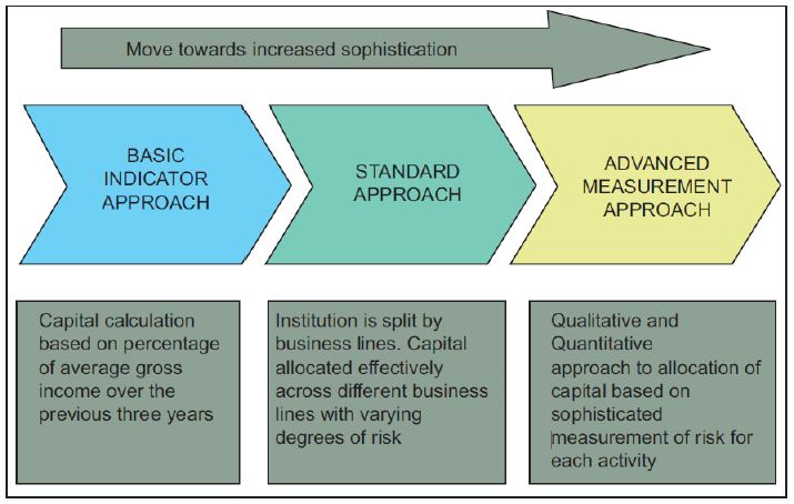 Pillar I - Calculation of Operational Risk Capital