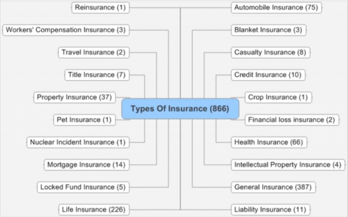 All Types of Insurance 