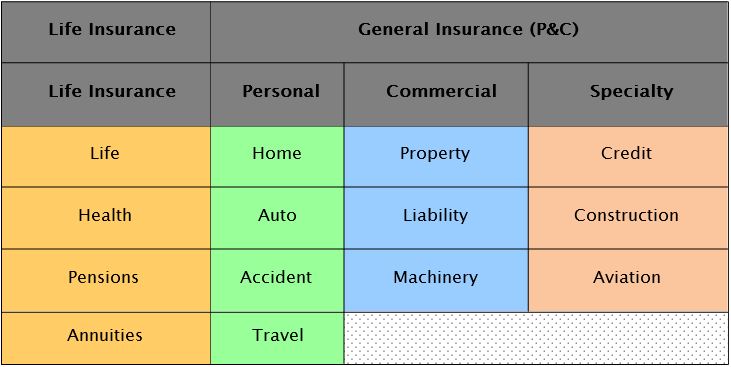 Insurance Classfications