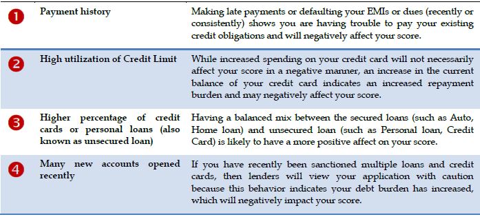 Major factors affecting credit score