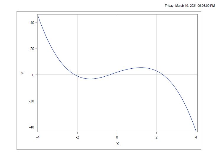 Find Roots of a Nonlinear Equation using SAS/IML