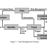 Developing Risk Management Plan
