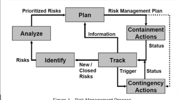 Risk Management | Types Of Risk | Stages Explained