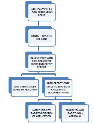 Overview of Loan Approval Process