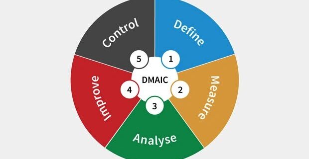 Six Sigma methodology