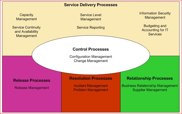 ISO 20000 Process Model