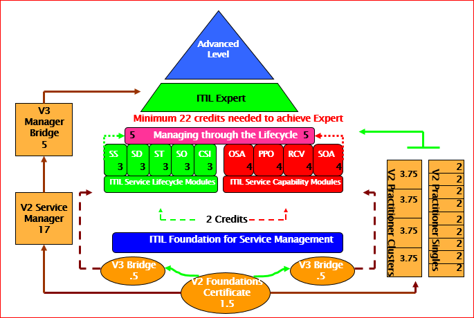 ITIL Bridging Certifications