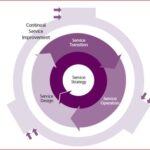 ITIL Service Life Cycle