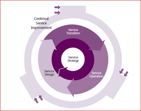 ITIL Service Life Cycle