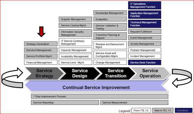 ITIL Service Strategy – Key Processes