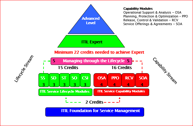 ITIL V3 Certification Scheme