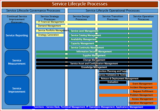 ITIL v3 Process Overview