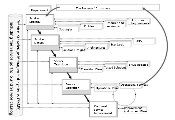 Key Inputs and Outputs of ITIL Service Life Cycle
