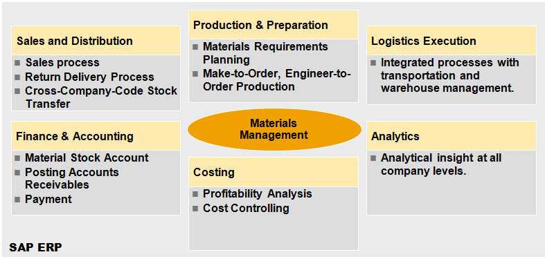 Overview of SAP MM ( Materials Management ) - Trenovision