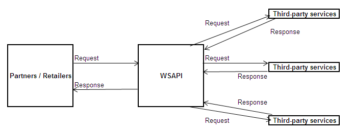 ws api