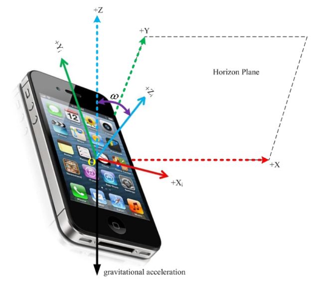 How does the accelerometer on the phone work